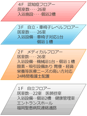 聖恵苑フロア図